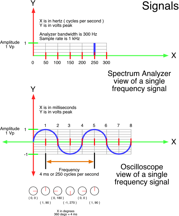 Shows the structure of a signal as seen on an oscilloscope