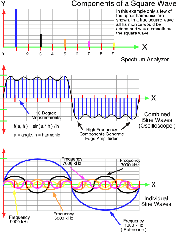 Shows the structure of a square wave signal as seen on an oscilloscope and spectrum analyzer